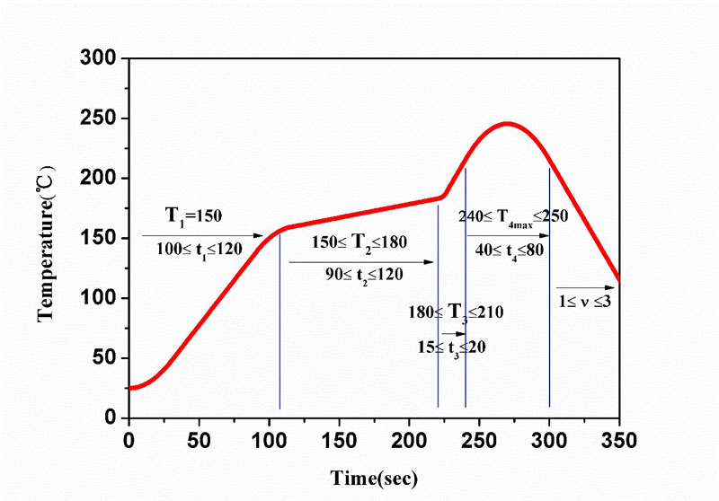 Curva de temperatura de soldadura por reflujo de junta SMT